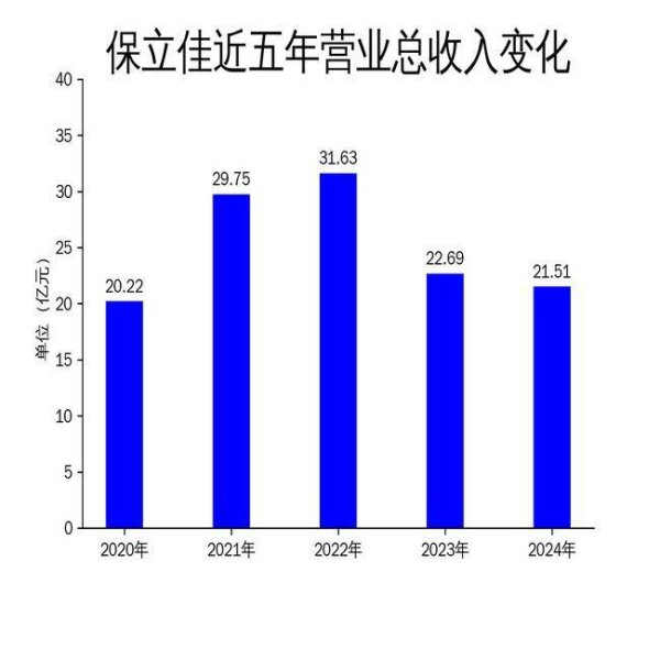 仁信配资 保立佳2024年财报：营收下滑5.23%，净利润亏损扩大至1.5亿元