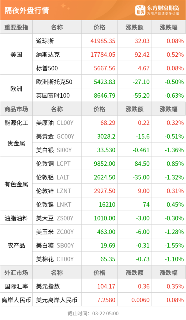 蚂蚁配资 东方财富期货早餐 3月24日 周一