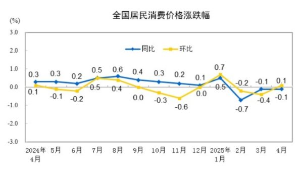股腰包 中国4月CPI同比下降0.1%