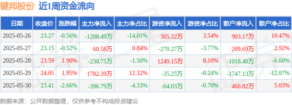 股赢家 本周盘点（5.26-5.30）：键邦股份周涨0.04%，主力资金合计净流入6.93万元