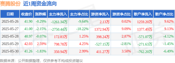 配亿多 本周盘点（5.26-5.30）：赛腾股份周跌1.81%，主力资金合计净流出2689.22万元