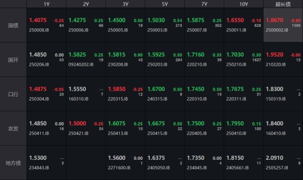 百盛证券 债市收盘|央行净回笼2559亿，10年期国债期货日间波动加剧